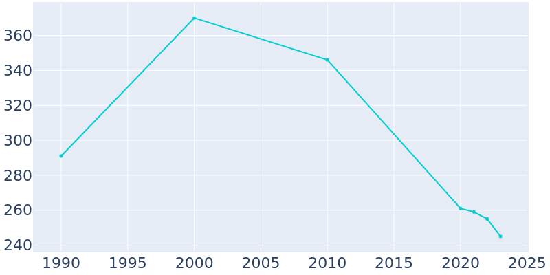 Population Graph For Texhoma, 1990 - 2022