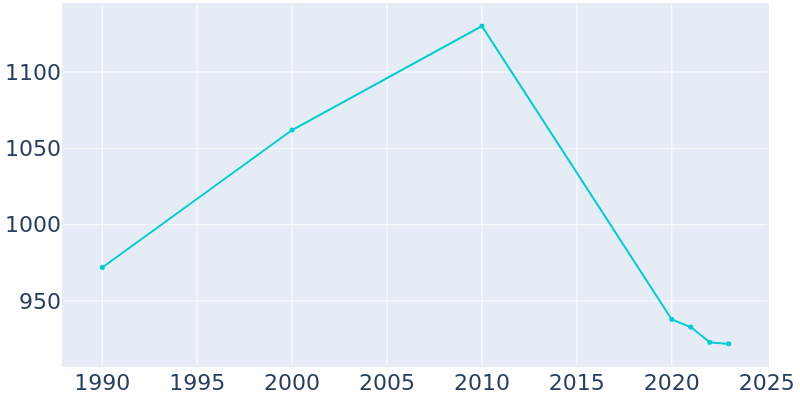 Population Graph For Texico, 1990 - 2022