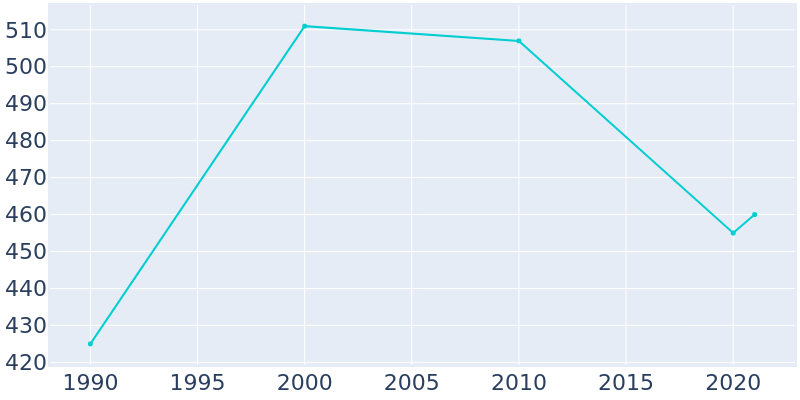 Population Graph For Texline, 1990 - 2022