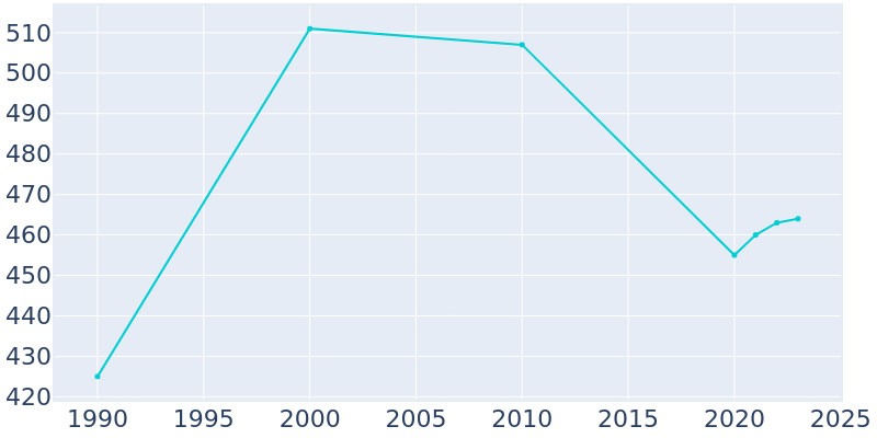 Population Graph For Texline, 1990 - 2022