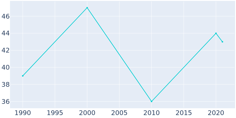 Population Graph For Texola, 1990 - 2022