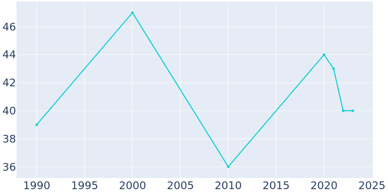 Population Graph For Texola, 1990 - 2022