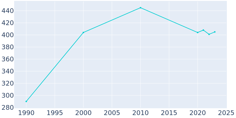 Population Graph For Thackerville, 1990 - 2022