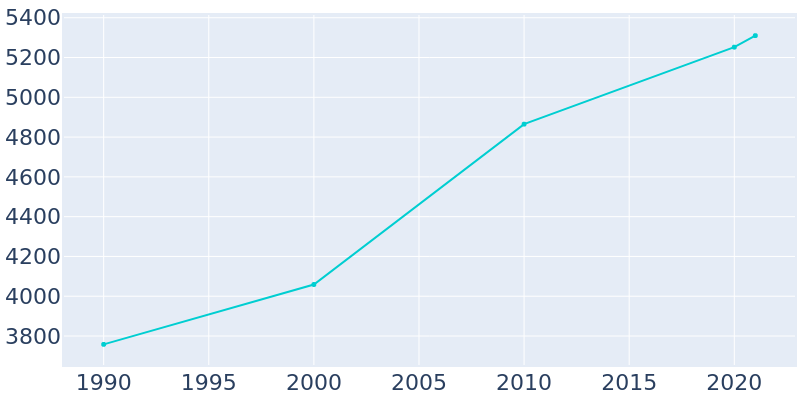 Population Graph For Thatcher, 1990 - 2022