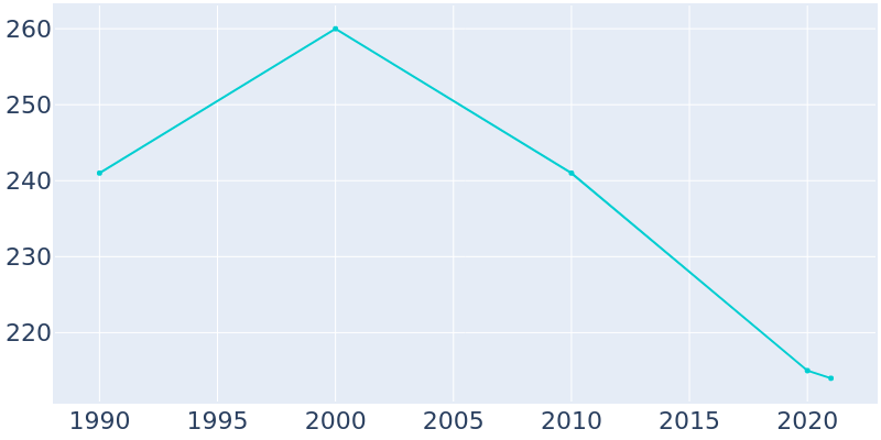 Population Graph For Thawville, 1990 - 2022