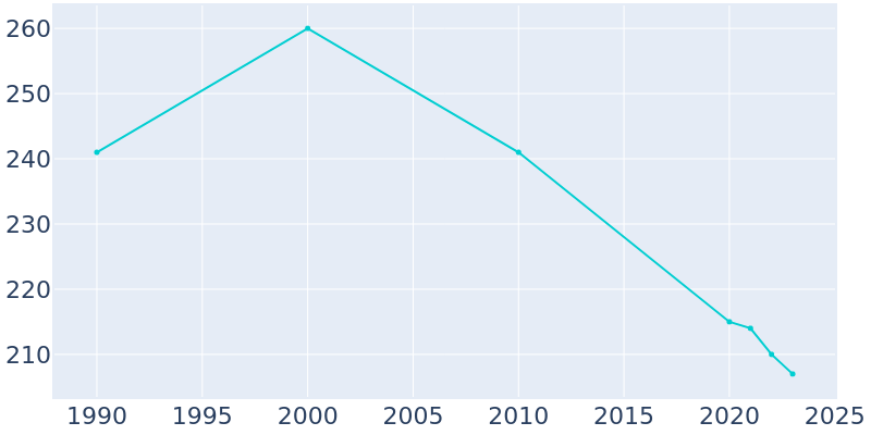 Population Graph For Thawville, 1990 - 2022