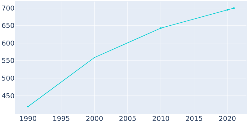 Population Graph For Thaxton, 1990 - 2022