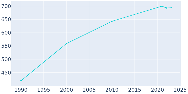 Population Graph For Thaxton, 1990 - 2022