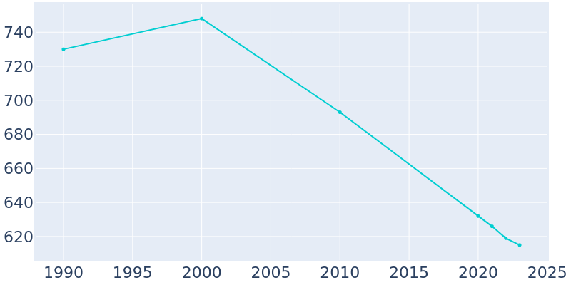 Population Graph For Thayer, 1990 - 2022