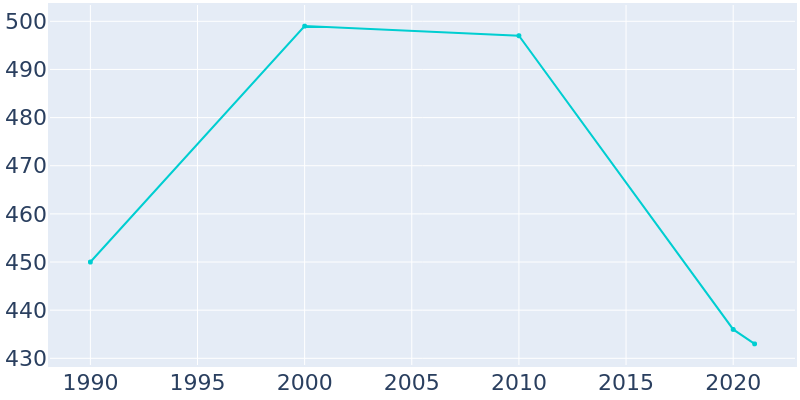 Population Graph For Thayer, 1990 - 2022