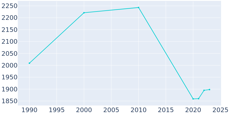 Population Graph For Thayer, 1990 - 2022