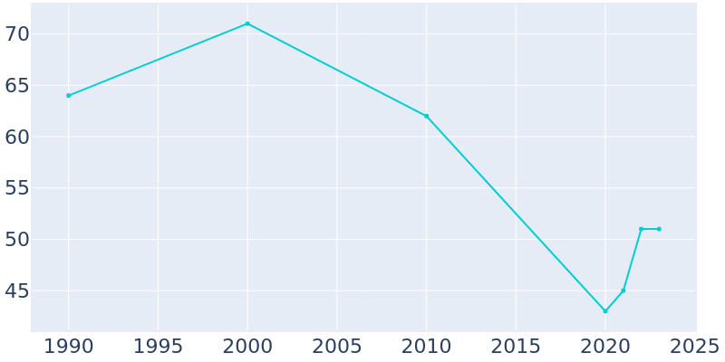 Population Graph For Thayer, 1990 - 2022