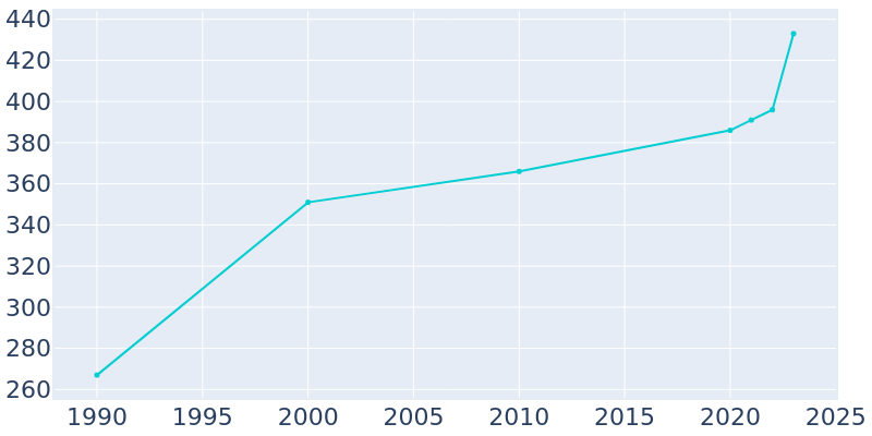 Population Graph For Thayne, 1990 - 2022