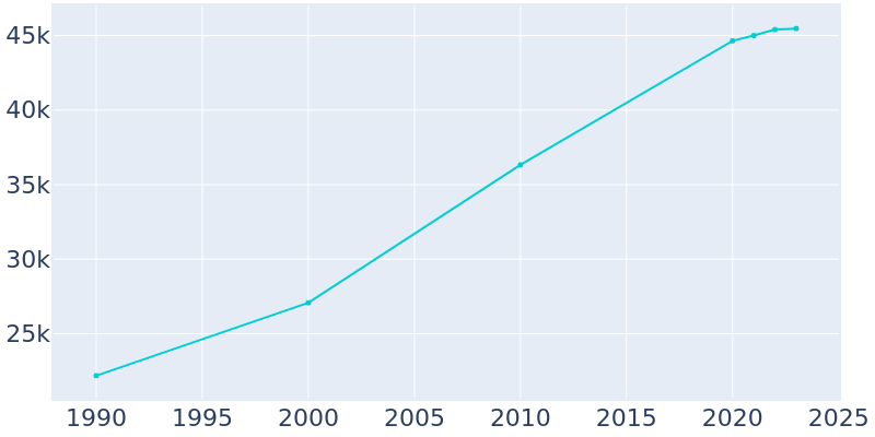 Population Graph For The Colony, 1990 - 2022