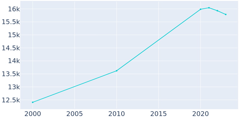 Population Graph For The Dalles, 2000 - 2022