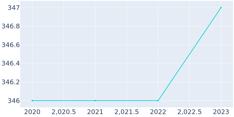 Population Graph For The Highlands, 2019 - 2022