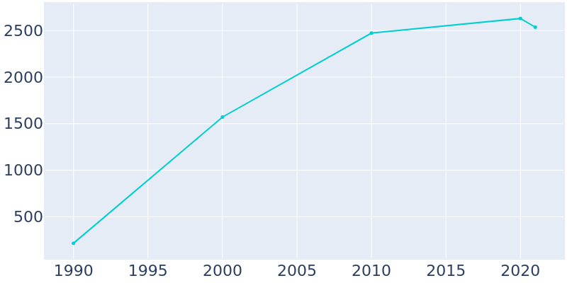 Population Graph For The Hills, 1990 - 2022