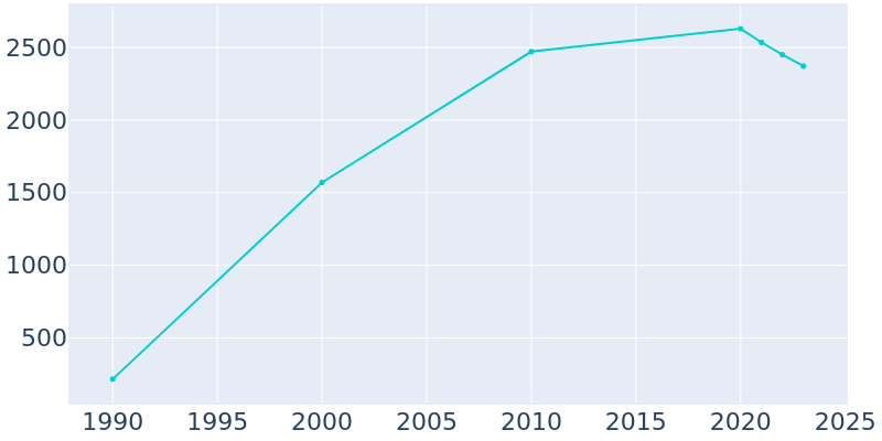 Population Graph For The Hills, 1990 - 2022