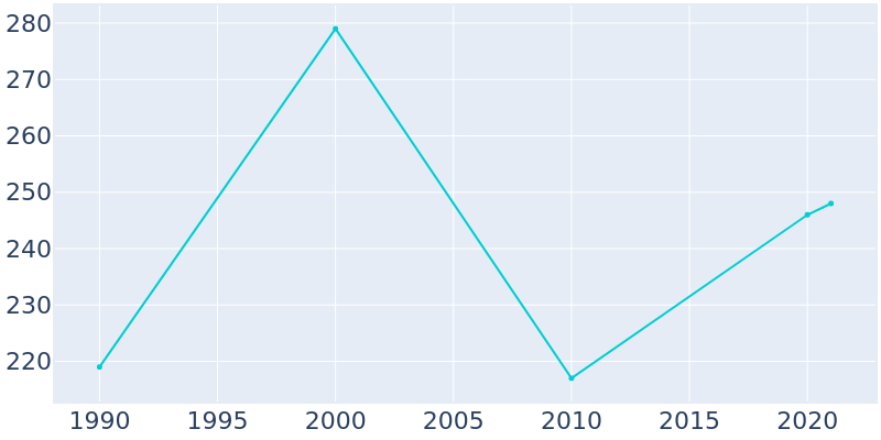Population Graph For The Plains, 1990 - 2022