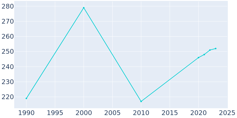 Population Graph For The Plains, 1990 - 2022