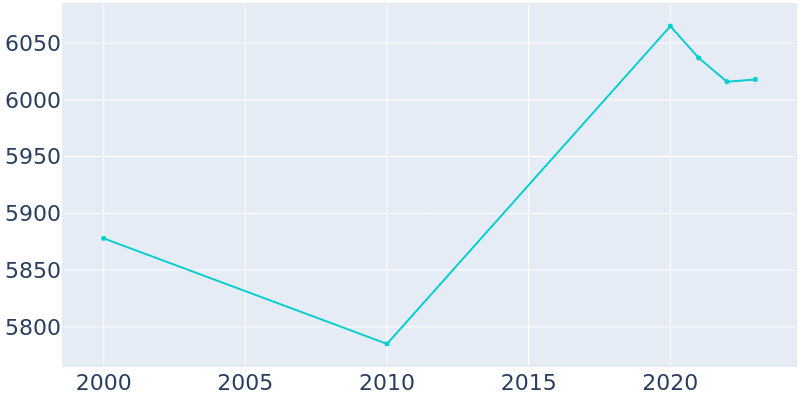 Population Graph For The Village of Indian Hill, 2000 - 2022