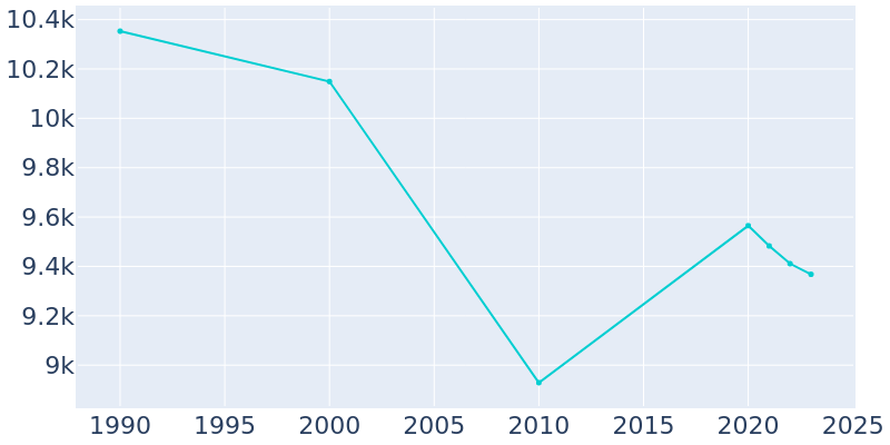 Population Graph For The Village, 1990 - 2022