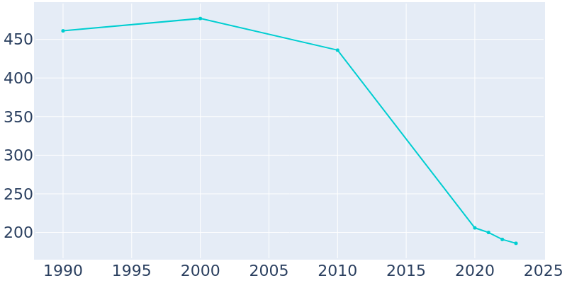 Population Graph For Thebes, 1990 - 2022