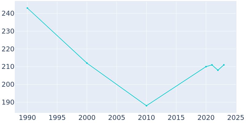 Population Graph For Thedford, 1990 - 2022