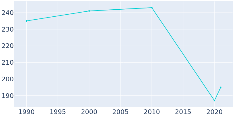 Population Graph For Theodosia, 1990 - 2022