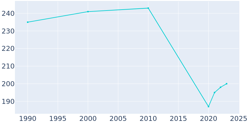 Population Graph For Theodosia, 1990 - 2022