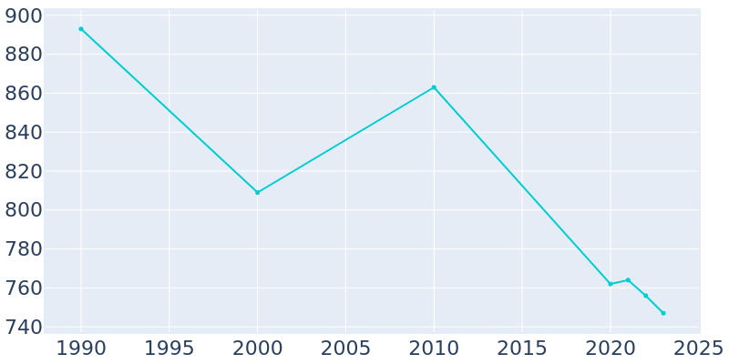 Population Graph For Theresa, 1990 - 2022