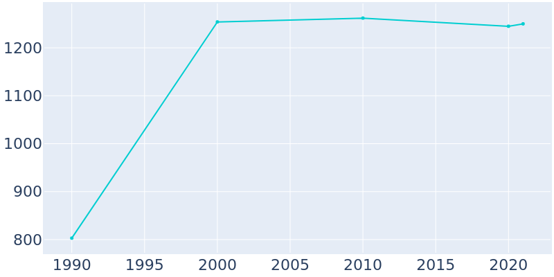 Population Graph For Theresa, 1990 - 2022