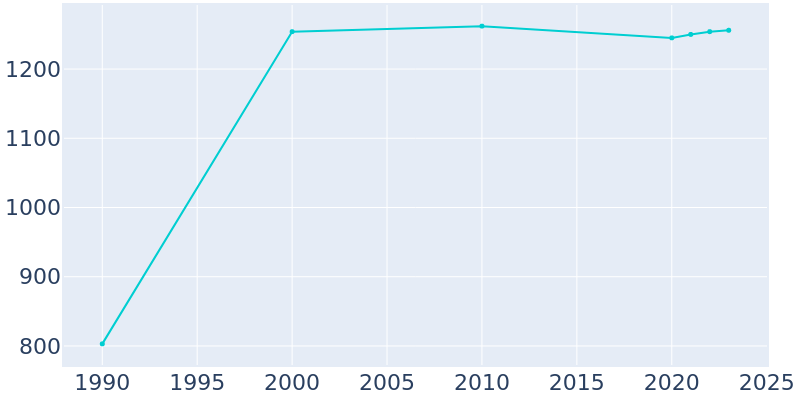 Population Graph For Theresa, 1990 - 2022