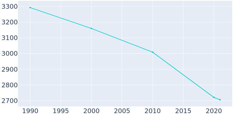 Population Graph For Thermopolis, 1990 - 2022