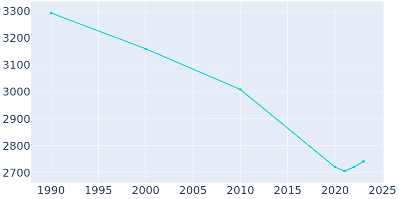 Population Graph For Thermopolis, 1990 - 2022