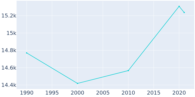 Population Graph For Thibodaux, 1990 - 2022