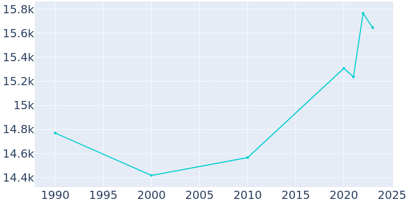 Population Graph For Thibodaux, 1990 - 2022