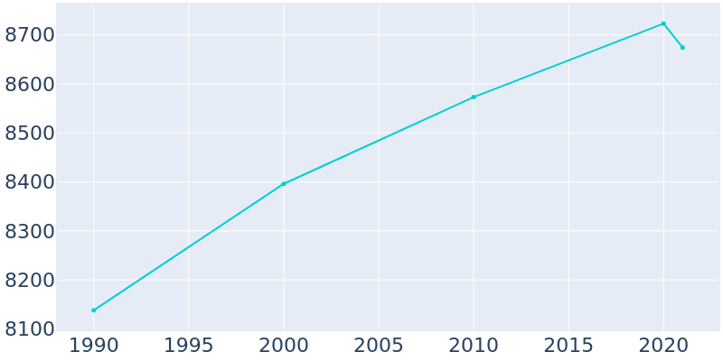 Population Graph For Thief River Falls, 1990 - 2022