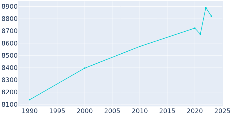 Population Graph For Thief River Falls, 1990 - 2022