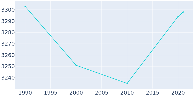 Population Graph For Thiensville, 1990 - 2022