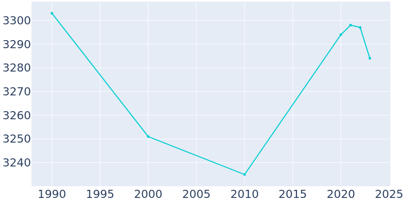 Population Graph For Thiensville, 1990 - 2022