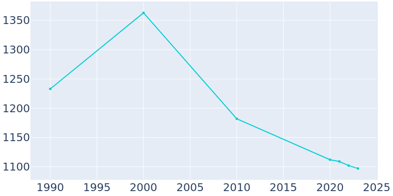 Population Graph For Third Lake, 1990 - 2022