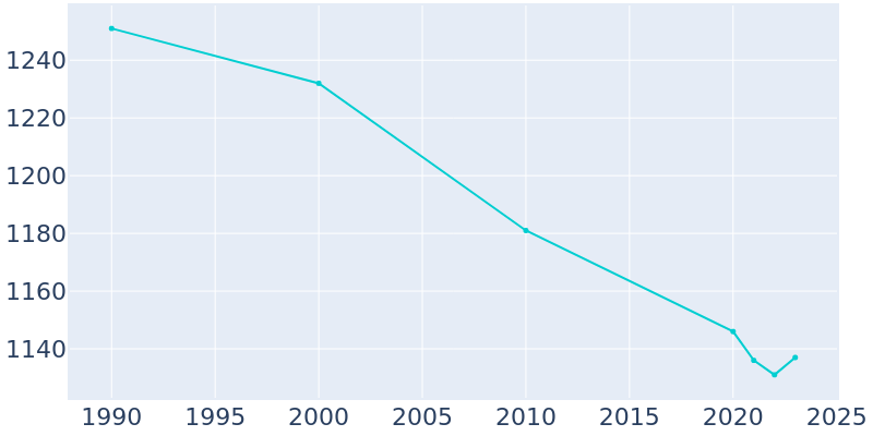 Population Graph For Thomas, 1990 - 2022