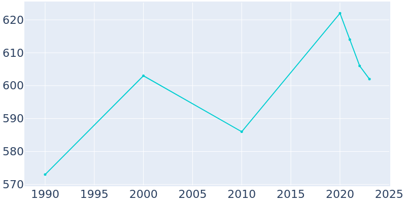 Population Graph For Thomas, 1990 - 2022