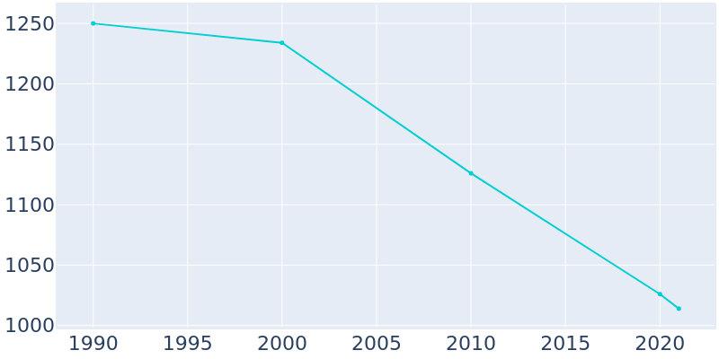 Population Graph For Thomasboro, 1990 - 2022