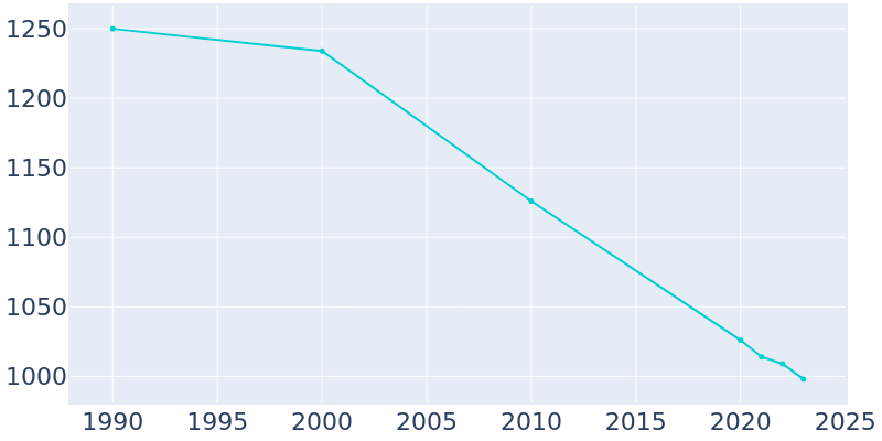 Population Graph For Thomasboro, 1990 - 2022