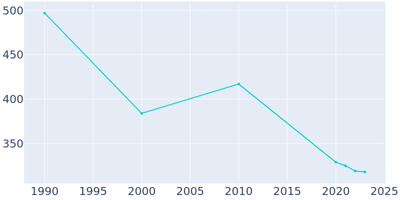 Population Graph For Thomaston, 1990 - 2022