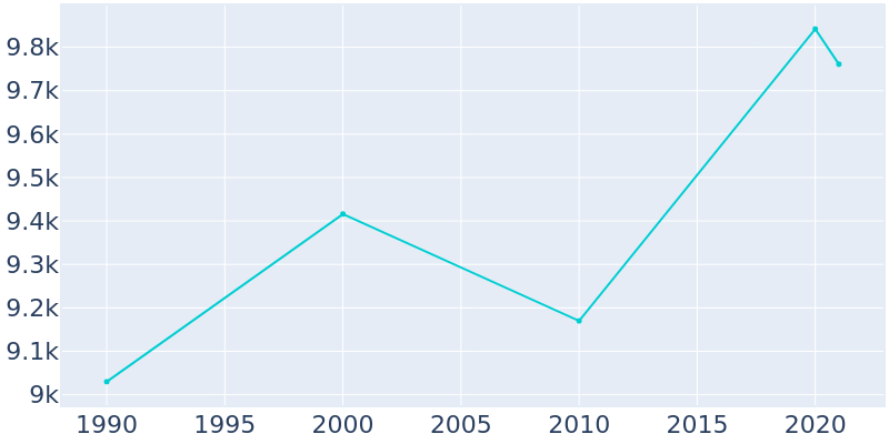 Population Graph For Thomaston, 1990 - 2022