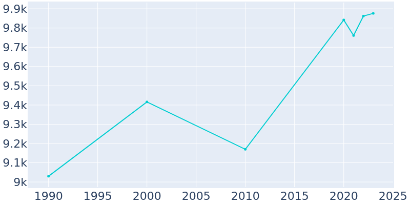 Population Graph For Thomaston, 1990 - 2022