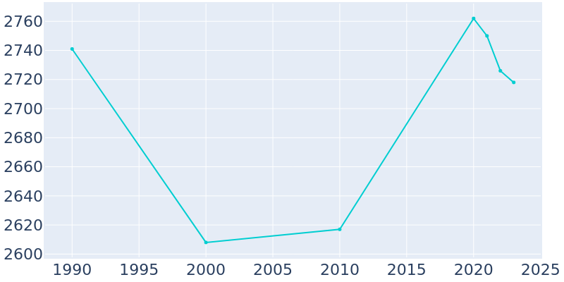 Population Graph For Thomaston, 1990 - 2022